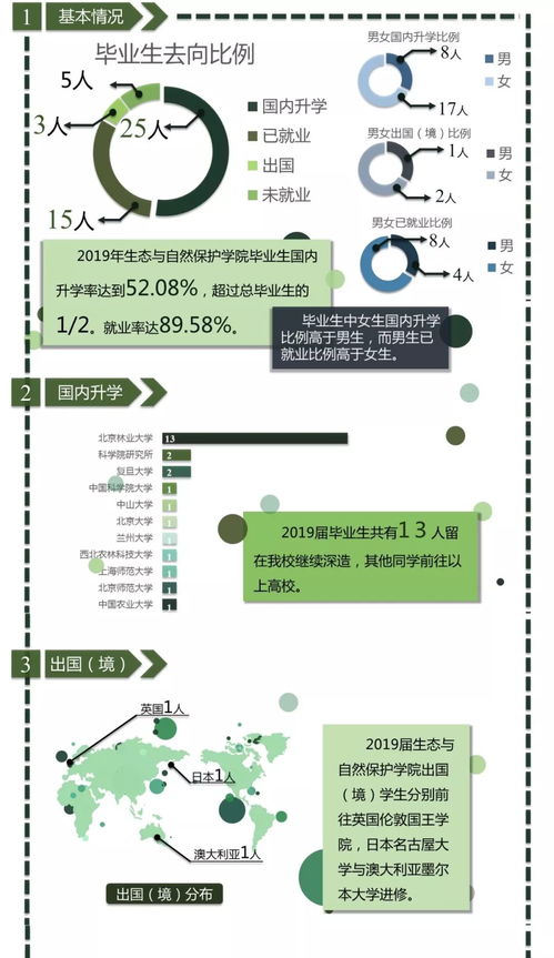 生態與自然保護學院2019屆畢業生就業去向統計 聚焦自然生態系統保護管理